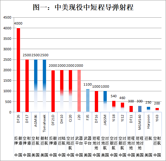 Range of Medium-to-Short-Range Missiles: China vs. United States--from pppnet.net