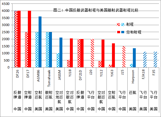 Range: Chinese Anti-Ship Weapons vs. U.S. Ship-Launched Weapons--from pppnet.net