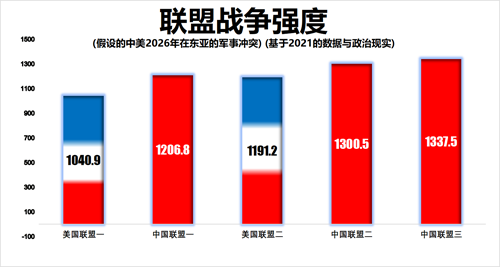 Intensity of War: China Alliance vs. United States Alliance (In a hypothetical East Asian war scenario: By Ye Qiquan; From: pppnet.net)