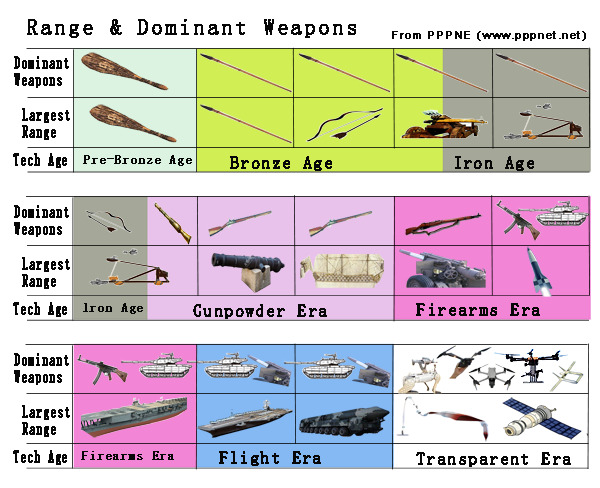 Range and Dominant Weapon-By Ye QiQuan From pppnet.net